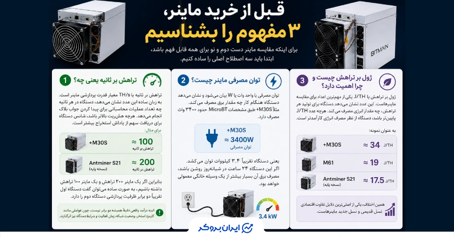 سه معیار مهم قبل از خرید ماینر