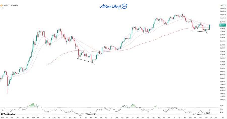 واگرایی مثبت در RSI هفتگی بیت کوین