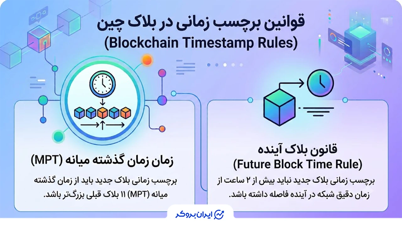 قوانین برچسب زمانی در بلاک چین