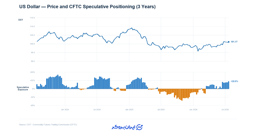 داده‌های گزارش CFTC