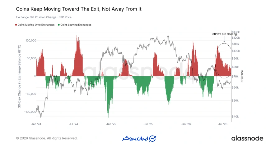 شاخص تغییرات خالص پوزیشن صرافی‌ها (Exchange Net Position Change)