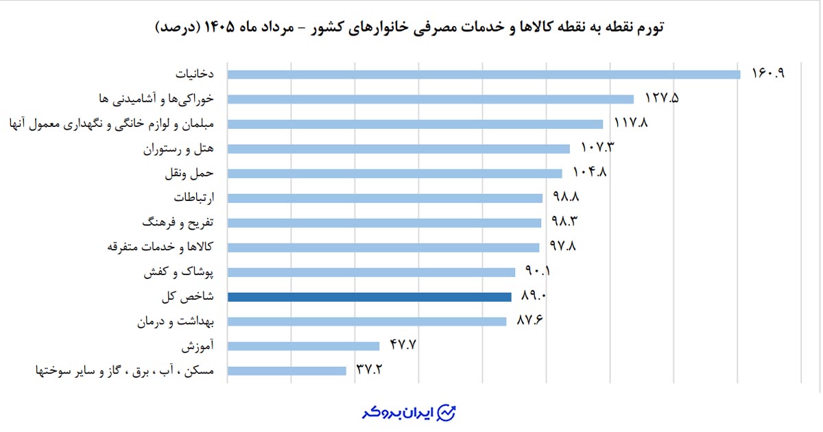 تورم مرداد ۱۴۰۵ به ۸۹ درصد رسید؛ خوراکیها در صدر فشار تورمی