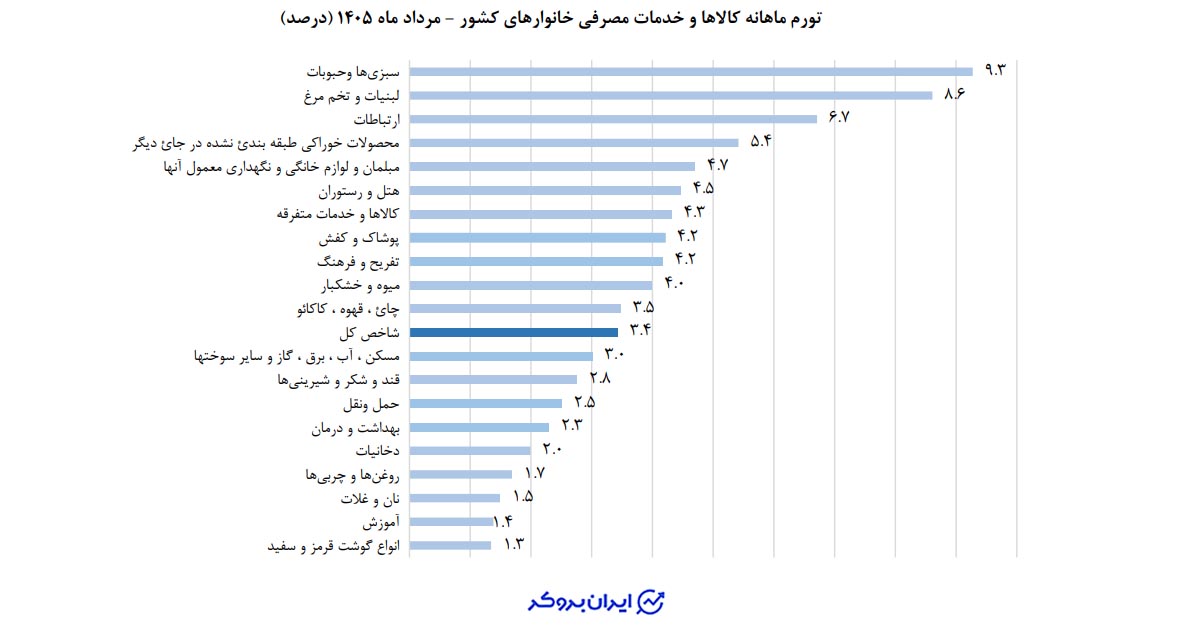 تورم ماهانه خانوارهای کشور