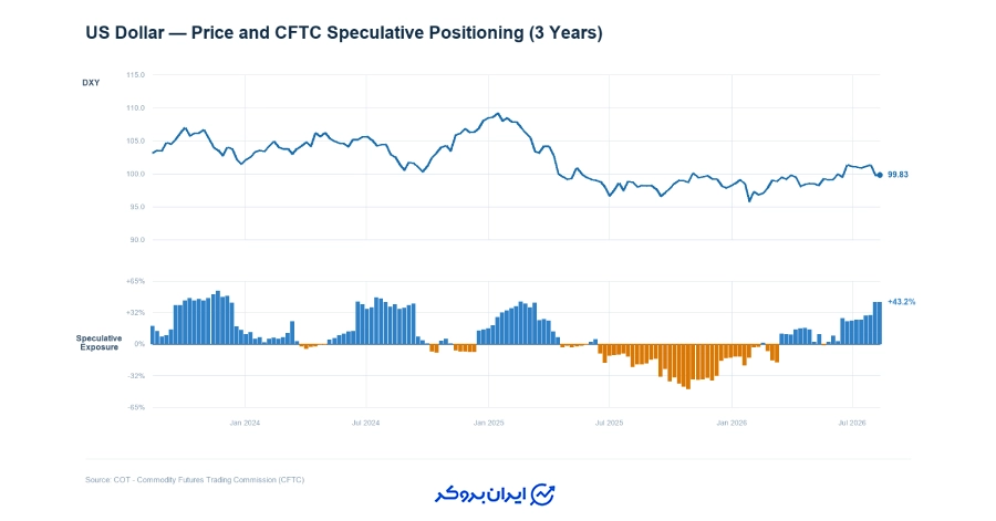 گزارش CFTC