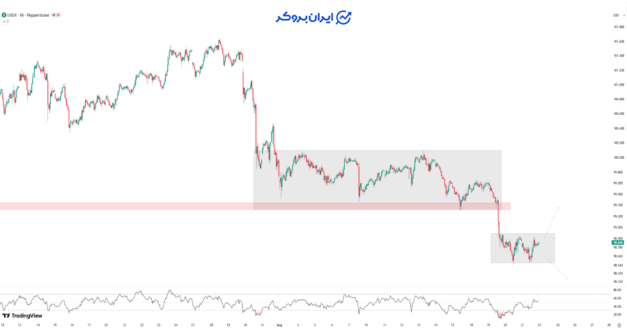 تحلیل تکنیکال شاخص دلار (DXY)