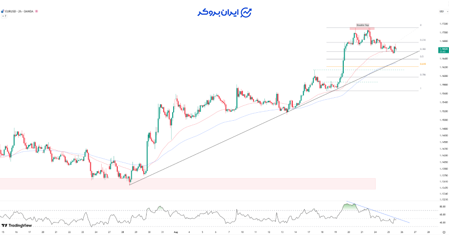 تحلیل تکنیکال یورو به دلار (EURUSD)