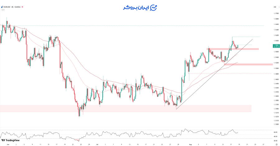 چارت یورو به دلار