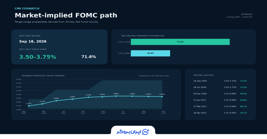 آمار FOMC