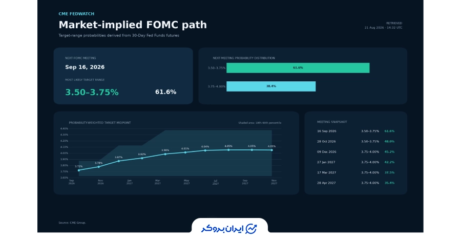 نشست FOMC