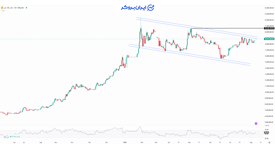 چارت طلا ۱۸ عیار