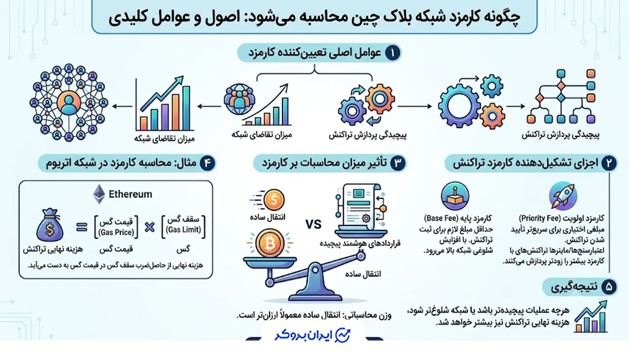 نحوه محاسبه کارمزد در بلاک چین