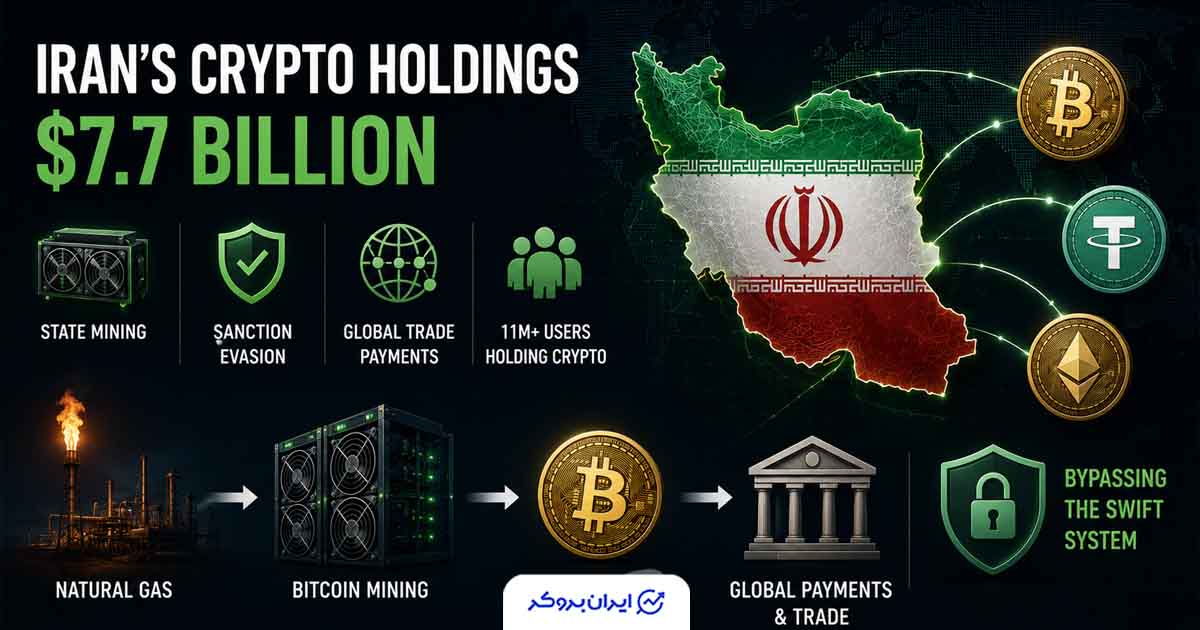 گزارش Chainalysis از نقش بازیگران بزرگ در اکوسیستم رمزارزی ایران