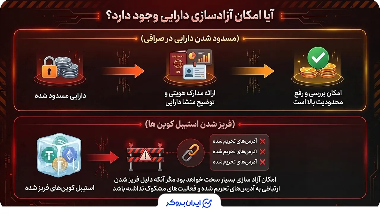 آیا امکان آزاد سازی دارایی وجود دارد؟