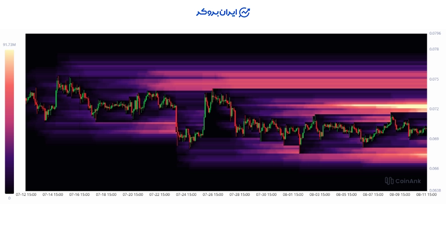 لیکوییدیشن دوج کوین