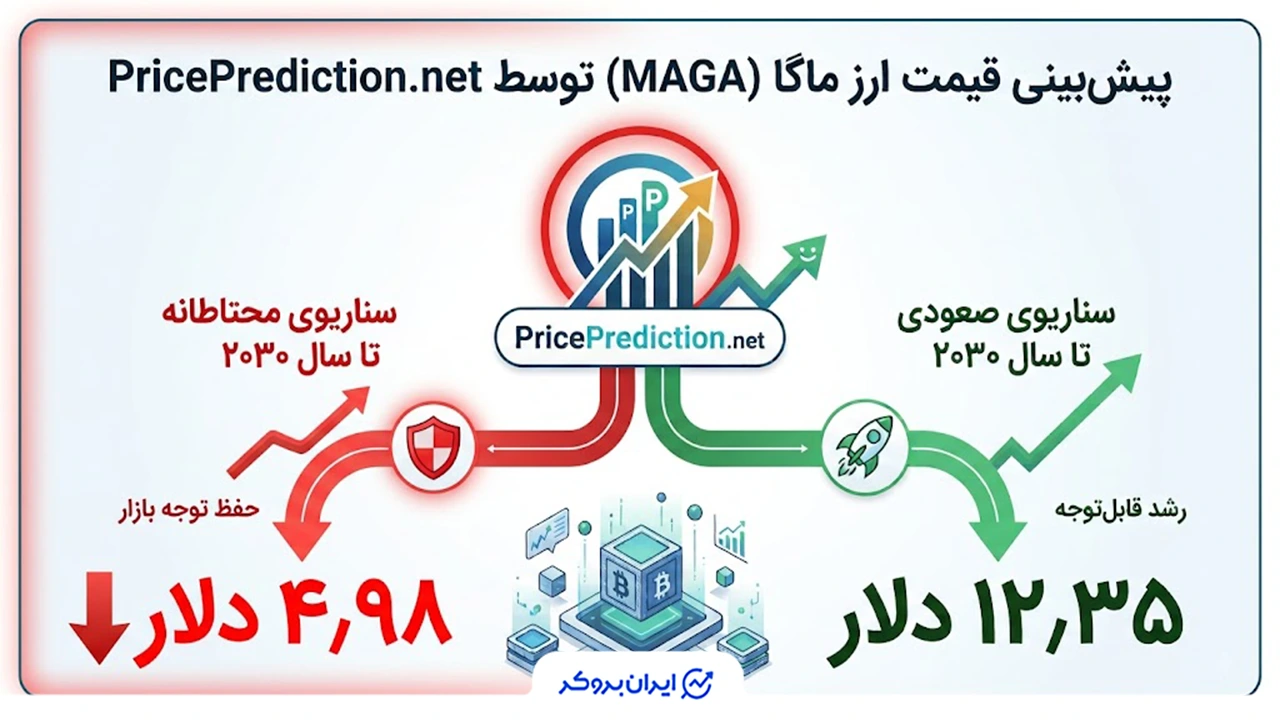 پیش بینی قیمت ماگا توسط پرایس پردیکشن دات نت