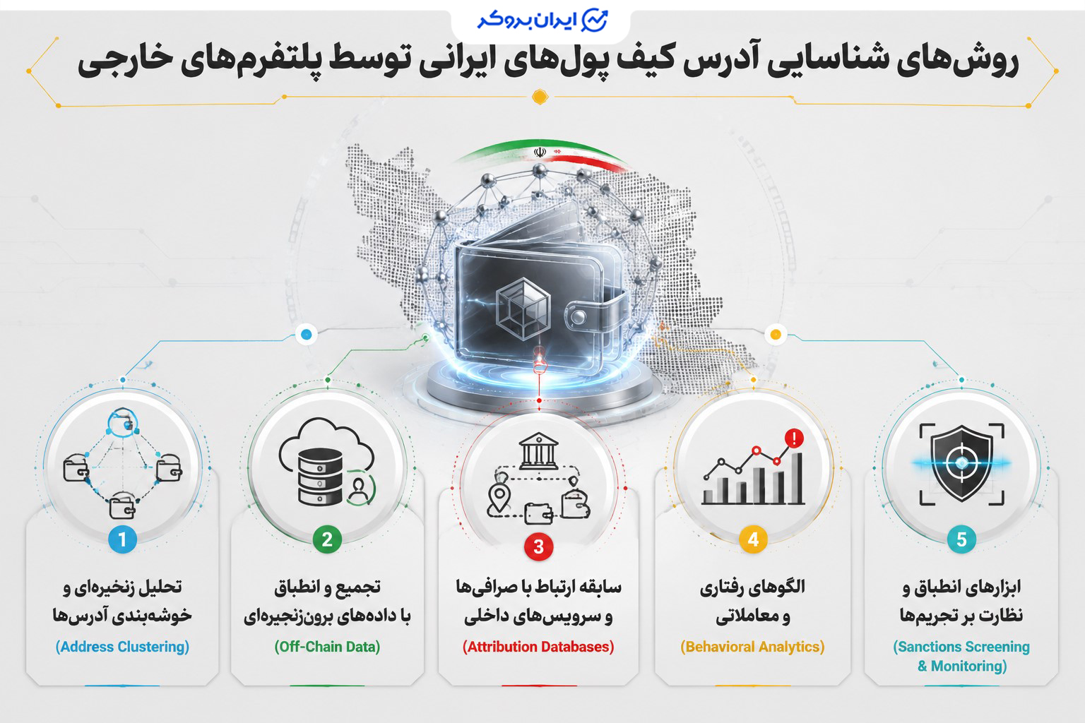 روش های شناسایی آدرس کیف پول های ایرانی توسط پلتفرم های خارجی 