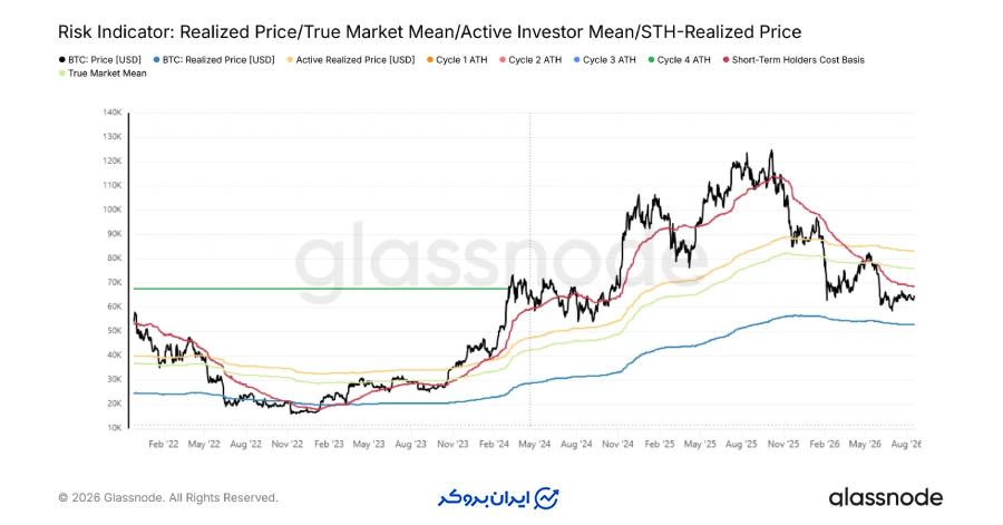 میانگین واقعی بازار (True Market Mean)