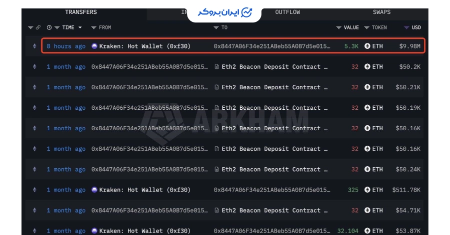 دادههای آنچین از پلتفرم آرکام اینتلیجنس (Arkham Intelligence)