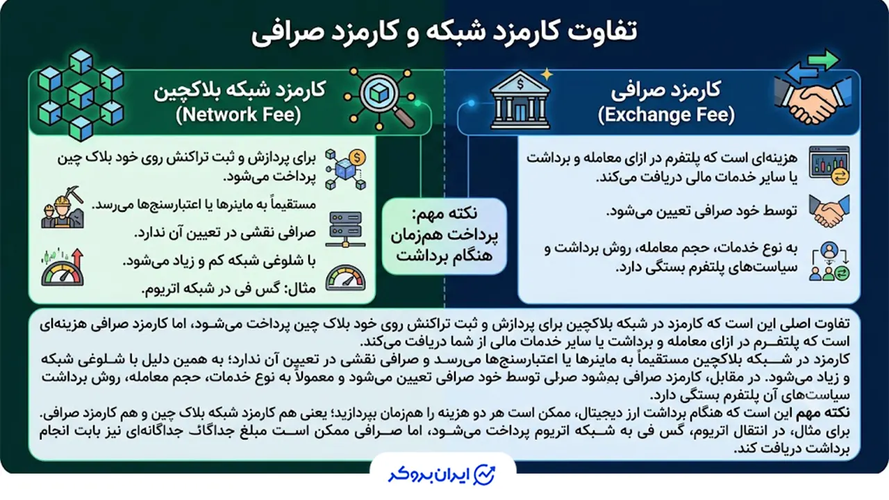 تفاوت کارمزد شبکه و کارمزد صرافی