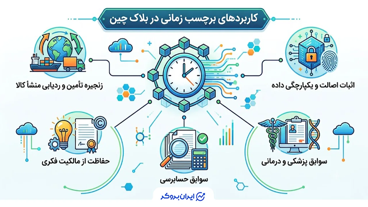 کاربردهای برچسب زمانی در بلاکچین