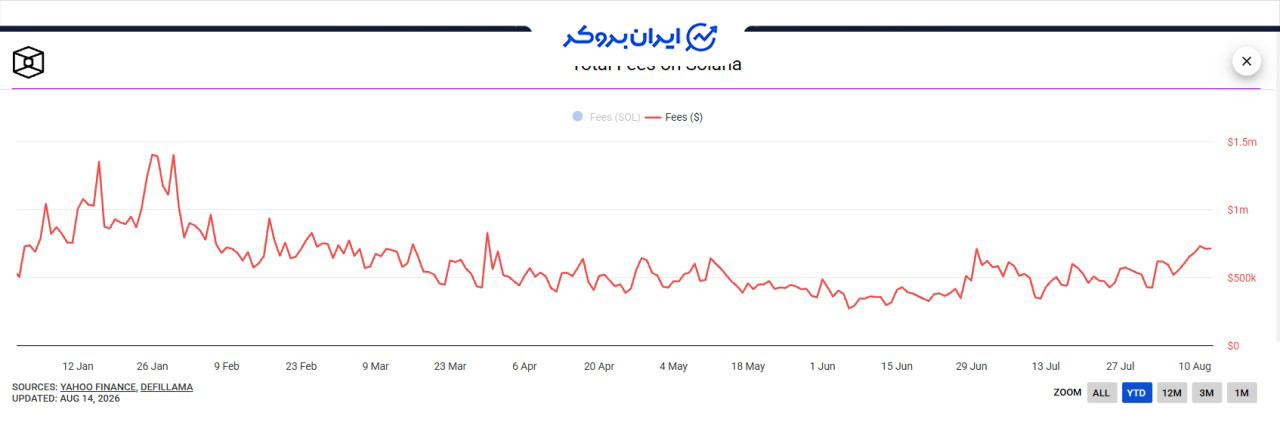 میزان کارمزد روزانه شبکه سولانا 