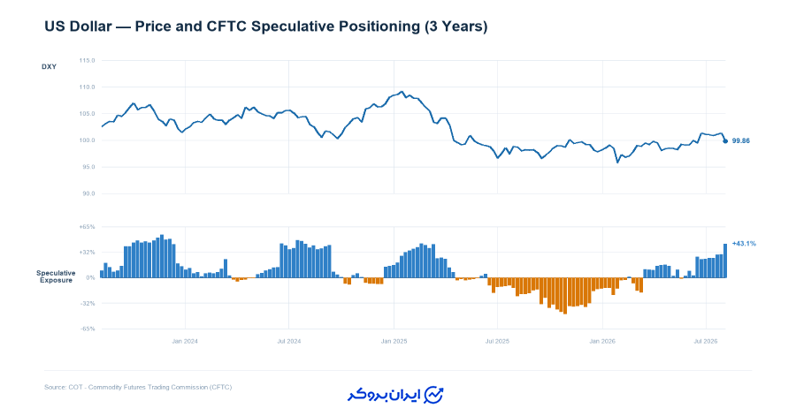 گزارش CFTC