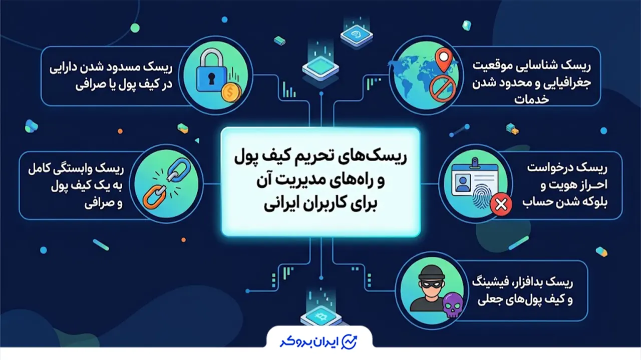 ریسکهای تحریم کیف پول و راههای مدیریت آن برای کاربران ایرانی