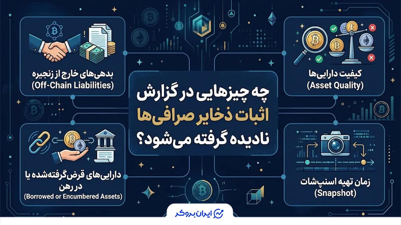 چه چیزهایی در گزارش اثبات ذخایر صرافیها نادیده گرفته میشود؟