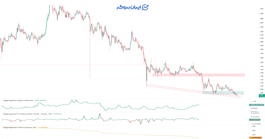 تحلیل تکنیکال قیمت ریپل (XRP)