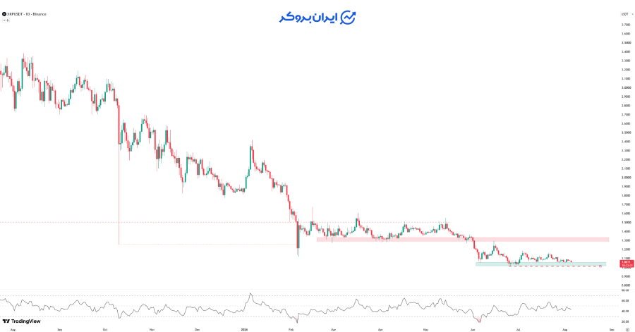 تحلیل تکنیکال ریپل (XRP)
