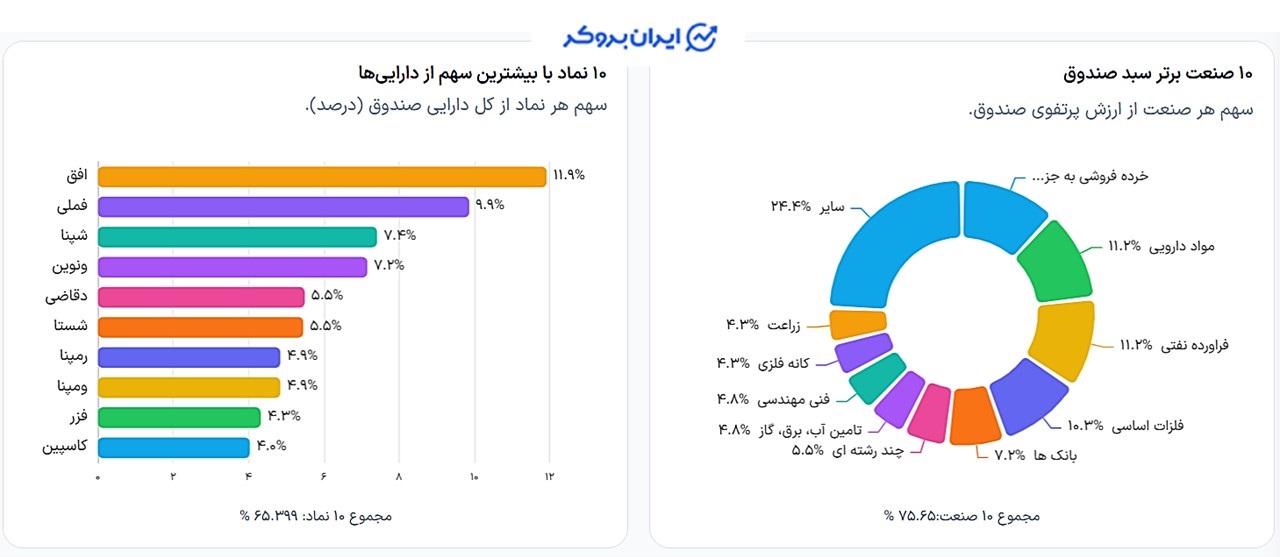 بررسی ترکیب دارایی صندوق قابل معامله زرین
