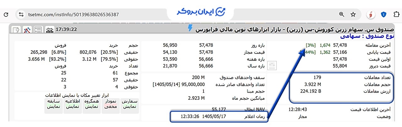 قیمت صندوق زرین