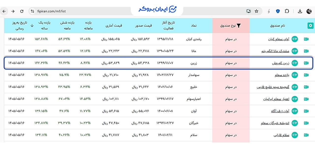 مقایسه بازدهی صندوق سهامی زرین