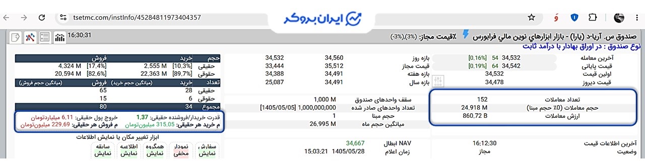 بررسی قیمت نماد یارا