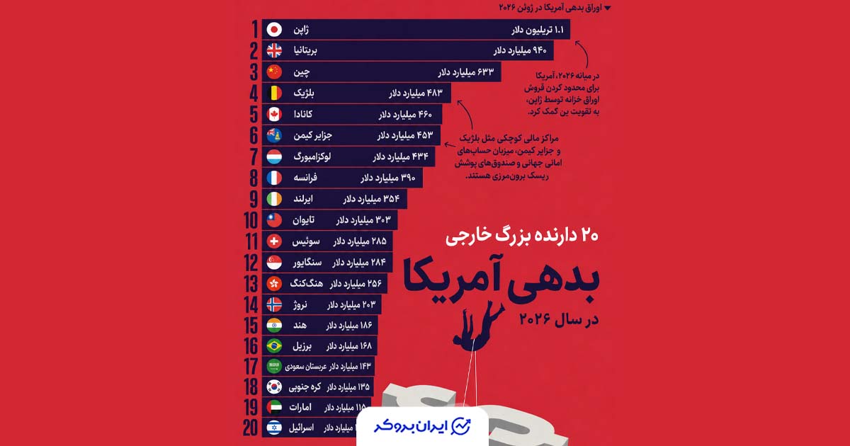 ژاپن در صدر دارندگان خارجی بدهی آمریکا؛ چین به رتبه سوم رسید
