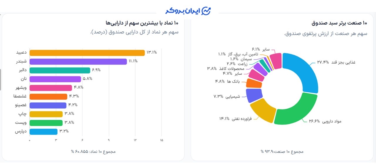 ترکیب دارایی صندوق اعتبار سهام ایرانیان