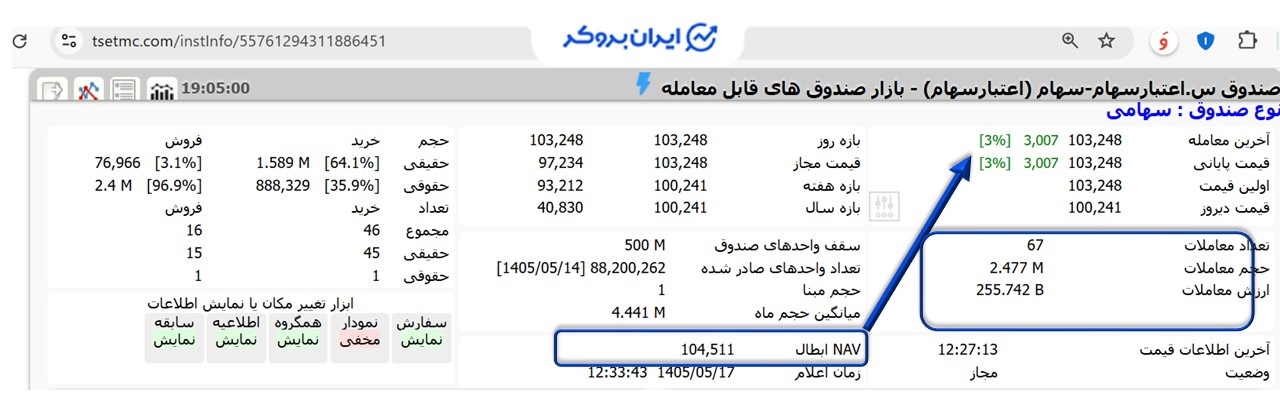قیمت اعتبار سهام ایرانیان