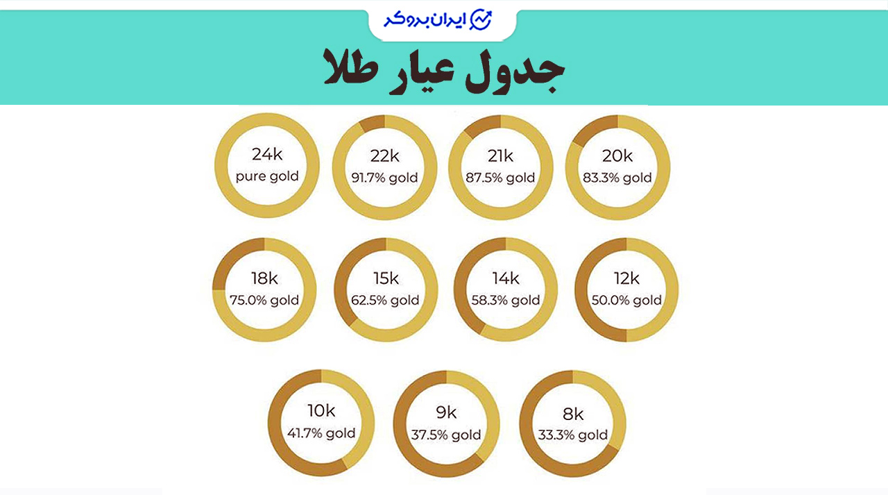 انواع آلیاژ طلا براساس عیار
