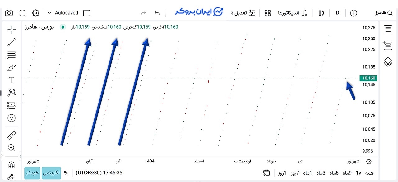 بررسی تکنیکالی نماد هامرز