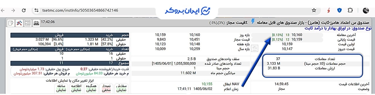 قیمت معاملاتی صندوق هامرز در سایت TSETMC