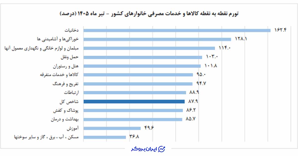 تورم نقطه به نقطه ایران تیر 1405