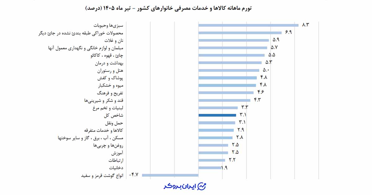 نمودار تورم ماهانه کالاها و خدمات مصرفی خانوارهای کشور
