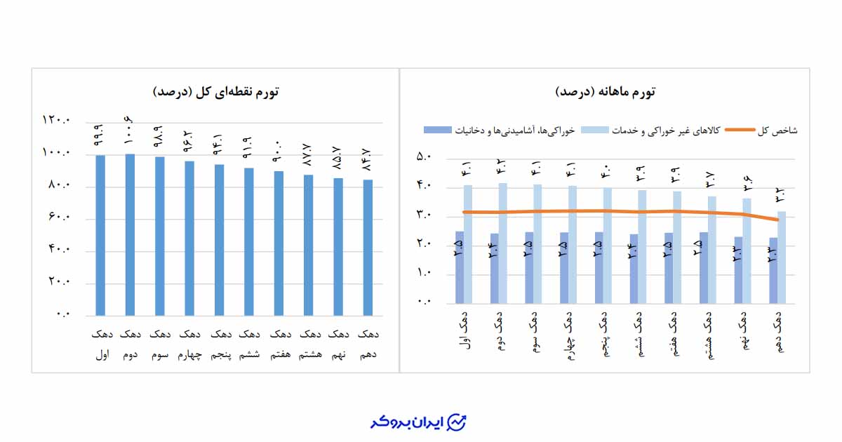درصد تغییرات شاخص قیمت در دهکهای هزینهای کل کشور در تیر ماه 140