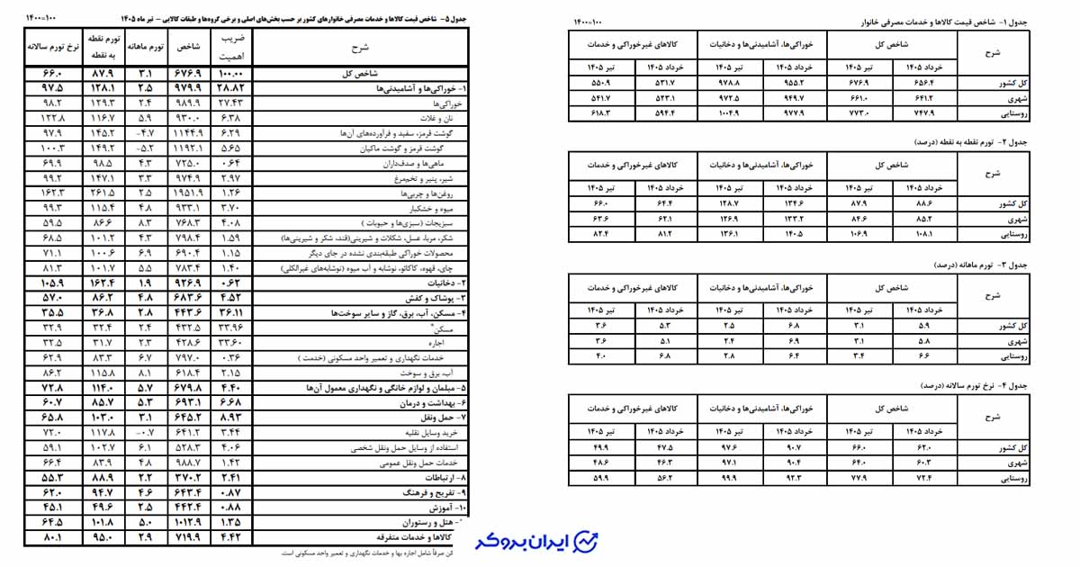 شاخص قیمت کاالها و خدمات مصرفی خانوارهای کشور بر حسب بخشهای اصلی و برخی گروهها و طبقات کاالیی - تیر ماه 1405