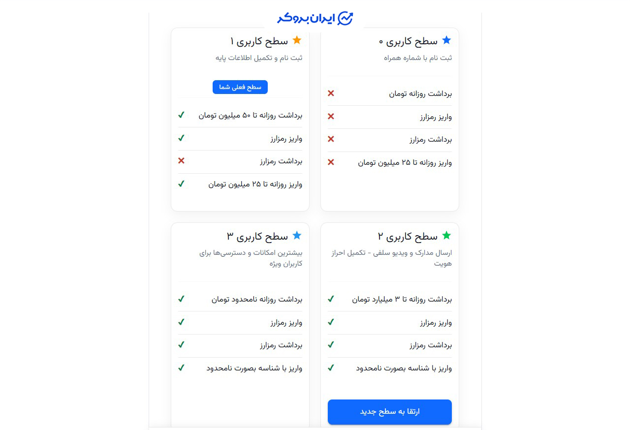 سطوح کاربری صرافی لوپکس
