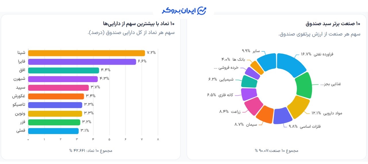 ترکیب دارایی صندوق مانا