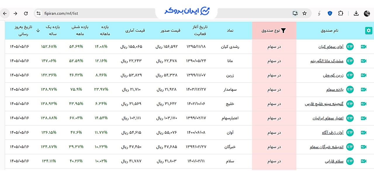 مقایسه صندوق سهامی مانا الگوریتم