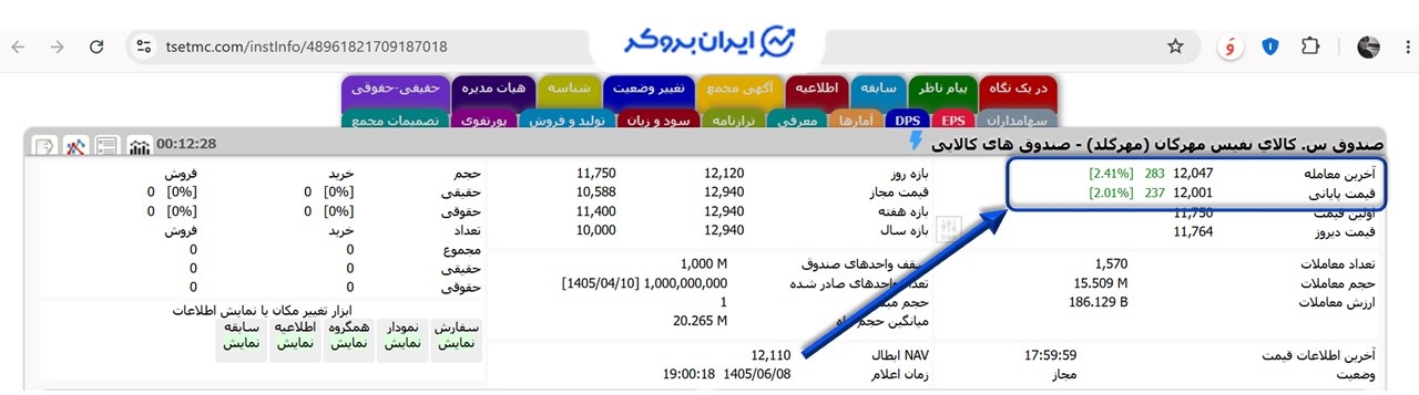 بررسی NAV ابطال در صندوق طلای مهرگلد