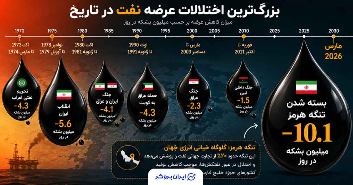 رکورد تاریخی بازار نفت شکسته شد؛ تنگه هرمز روزانه ۱۰.۱ میلیون بشکه از عرضه کم کرد