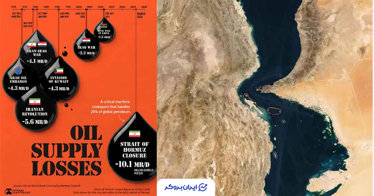 ۱۰.۱ میلیون بشکه در روز؛ تنگه هرمز بزرگ‌ترین شوک عرضه نفت را رقم زد